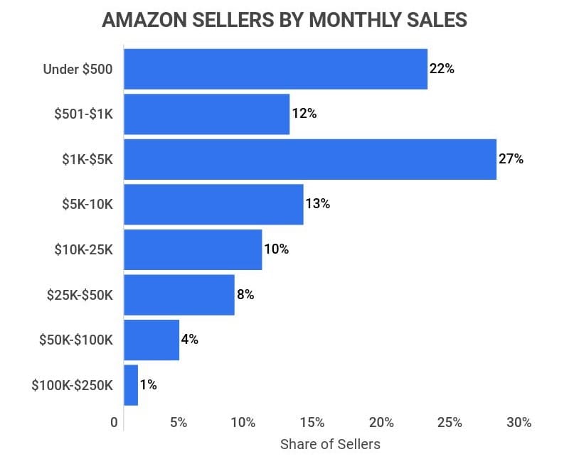 亚马逊公司数据报告 - 亚马逊卖家月收入分析