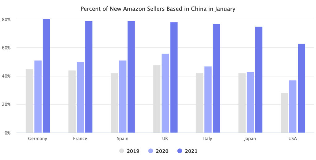 亚马逊公司数据报告 - 亚马逊新卖家中国卖家占比
