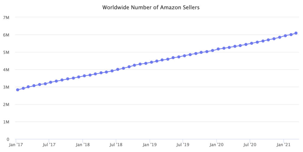 亚马逊平台数据报告 - 亚马逊卖家总数量
