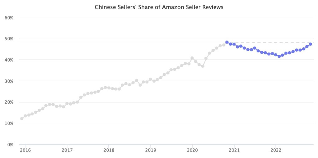 亚马逊数据报告 - 中国卖家收复失地