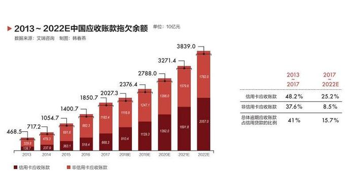 中国催收市场规模